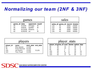 Normalizing our team (2NF & 3NF) players games sales player_stats 