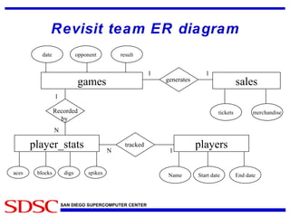 Revisit team ER diagram games sales generates  1 1 tickets merchandise opponent date result player_stats tracked  Recorded by  1 N N aces blocks digs players Start date End date Name 1 spikes 