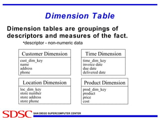 Dimension Table Dimension tables are groupings of descriptors and measures of the fact. descriptor - non-numeric data Customer Dimension cust_dim_key name address phone Time Dimension time_dim_key invoice date due date delivered date Location Dimension loc_dim_key store number store address store phone Product Dimension prod_dim_key product price cost 