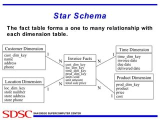Star Schema The fact table forms a one to many relationship with each dimension table.  Customer Dimension cust_dim_key name address phone Time Dimension time_dim_key invoice date due date delivered date Location Dimension loc_dim_key store number store address store phone Product Dimension prod_dim_key product price cost Invoice Facts cust_dim_key loc_dim_key time_dim_key prod_dim_key units sold unit amount total sale price 1 1 1 1 N N N N 