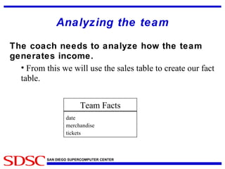 Analyzing the team Team Facts date merchandise tickets The coach needs to analyze how the team generates income. From this we will use the sales table to create our fact table. 
