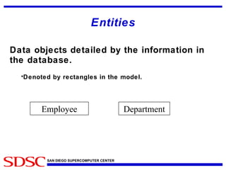 Entities Data objects detailed by the information in the database. Denoted by rectangles in the model. Employee Department 