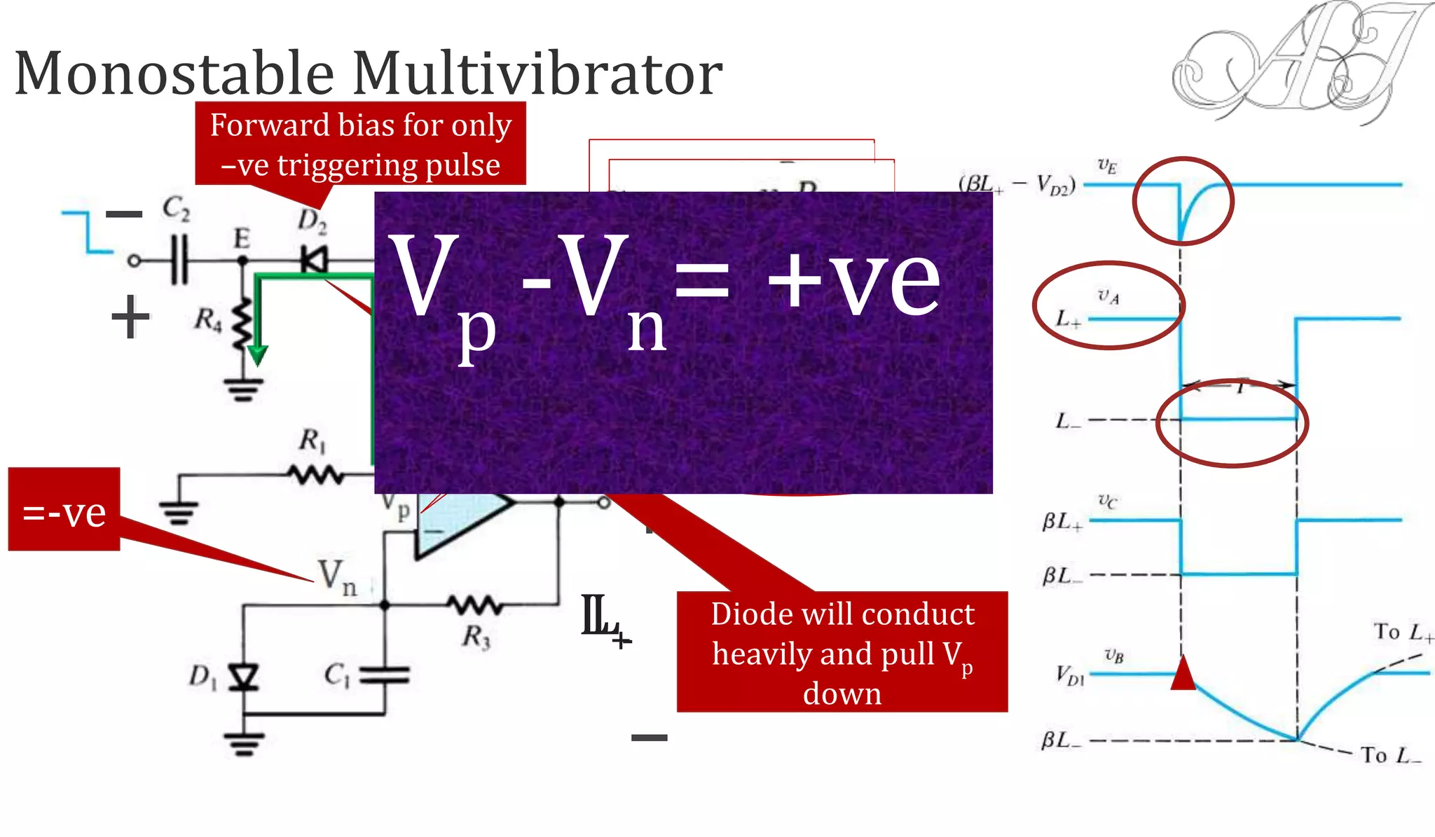 Monostable Multivibrator
L+
=0
Vp > Vn, Vo = L+
Vp <Vn, Vo = L-
Forward bias for only
–ve triggering pulse
Diode will conduct
heavily and pull Vp
down
L-
=-ve
Vp -Vn= +ve
L+
 