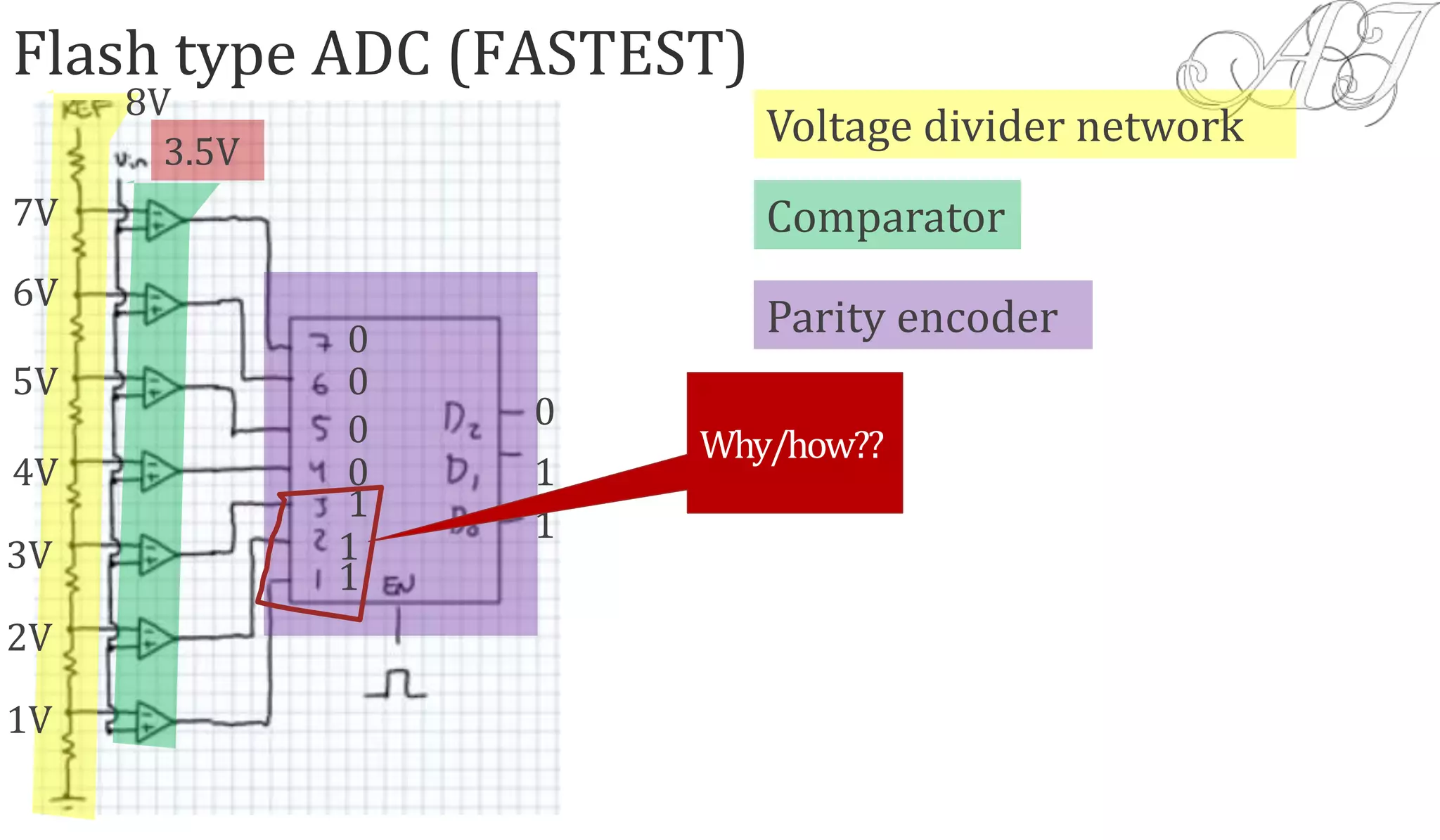 Flash type ADC (FASTEST)
8V
7V
6V
5V
4V
3V
2V
1V
Voltage divider network
Comparator
Parity encoder
3.5V
0
0
0
1
0
1
1
0
1
1
Why/how??
