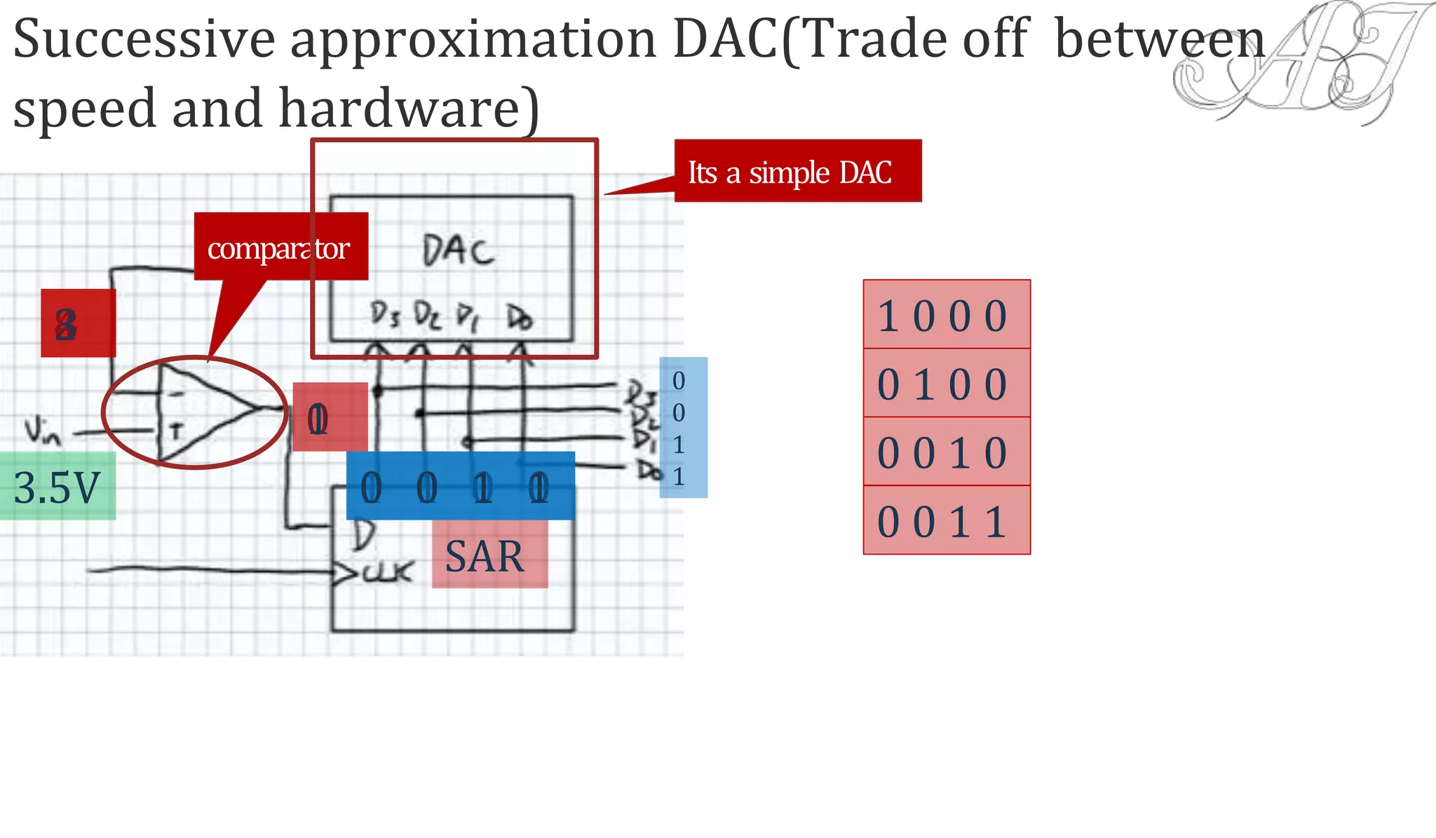 Successive approximation DAC(Trade off between
speed and hardware)
comparator
Its a simple DAC
SAR
3.5V
1 0 0 0
1 0 0 0
8
0
0 1 0 0
0 1 0 0
4
0 0 1 0
0 0 1 0
2
1
0 0 1 1
0 0 1 1
3
0
0
1
1