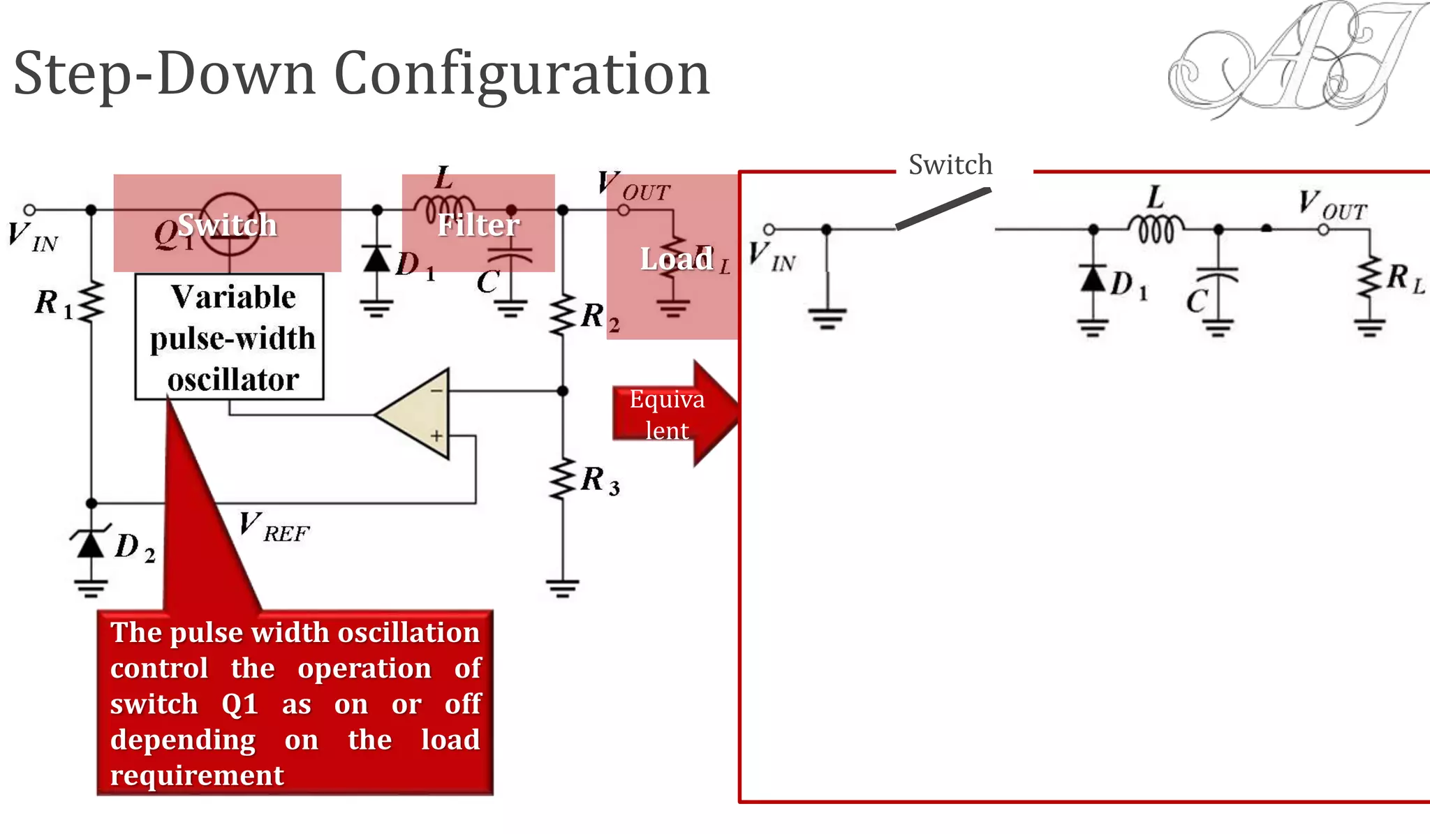 Step-Down Configuration
Switch Filter
The pulse width oscillation
control the operation of
switch Q1 as on or off
depending on the load
requirement
Equiva
lent
Load
Switch
 