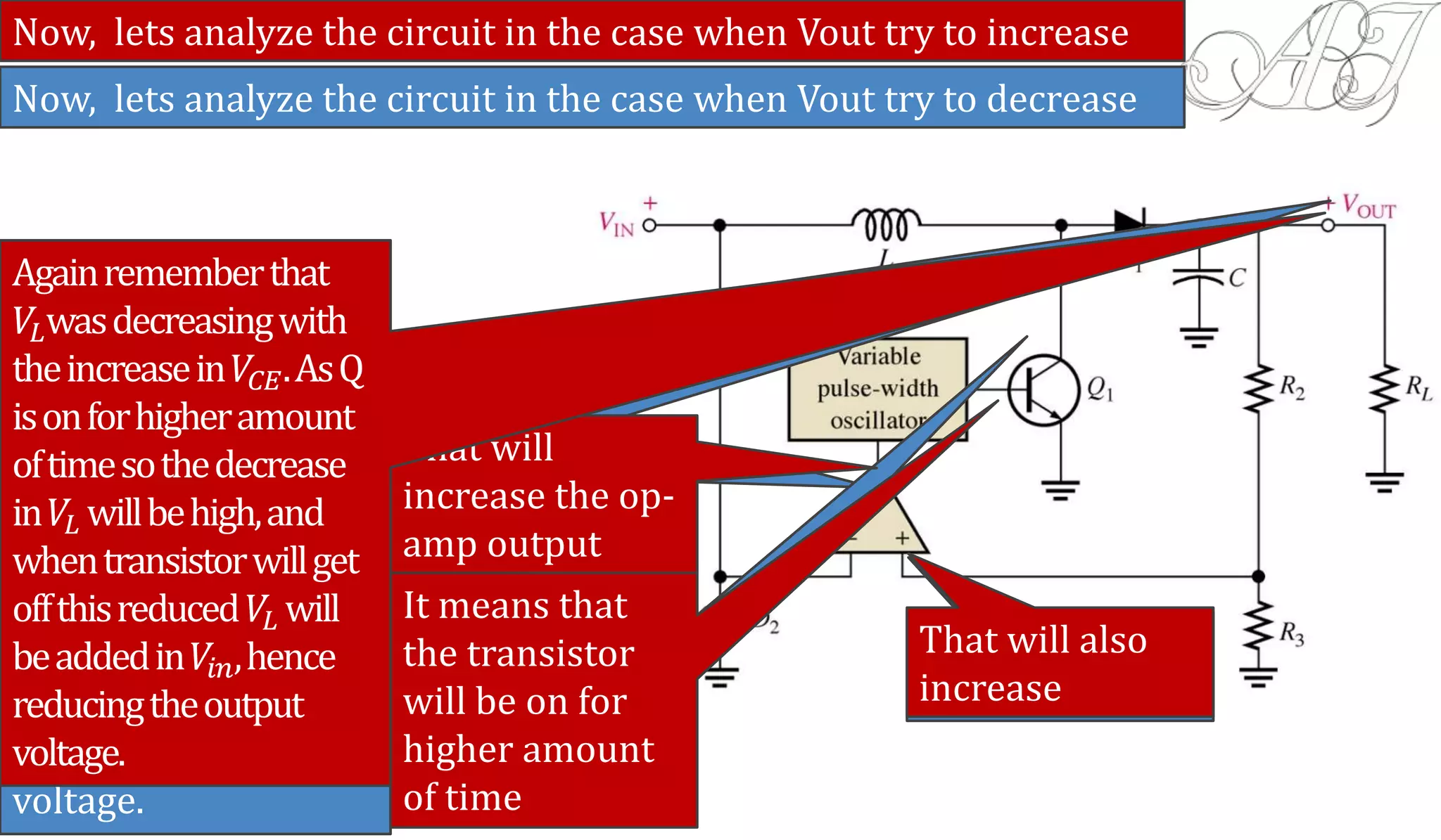 Now, lets analyze the circuit in the case when Vout try to decrease
That will also
decrease
That will reduce
the op-amp
output
It means that
the transistor
will be on for
smaller amount
of time
Remember 𝑉𝐿was
decreasing with the
increase in 𝑉𝐶𝐸. As Q
is on for smaller time
so the decrease in 𝑉𝐿
will be low, and
when transistor will
get off this 𝑉𝐿 will be
added in 𝑉𝑖𝑛and
compensate the
decrease in output
voltage.
Now, lets analyze the circuit in the case when Vout try to increase
That will also
increase
That will
increase the op-
amp output
It means that
the transistor
will be on for
higher amount
of time
Againrememberthat
𝑉𝐿wasdecreasingwith
theincreasein 𝑉𝐶𝐸.AsQ
isonforhigheramount
oftimesothedecrease
in 𝑉𝐿 willbehigh,and
whentransistorwillget
offthisreduced 𝑉𝐿 will
beaddedin 𝑉𝑖𝑛,hence
reducingtheoutput
voltage.
 