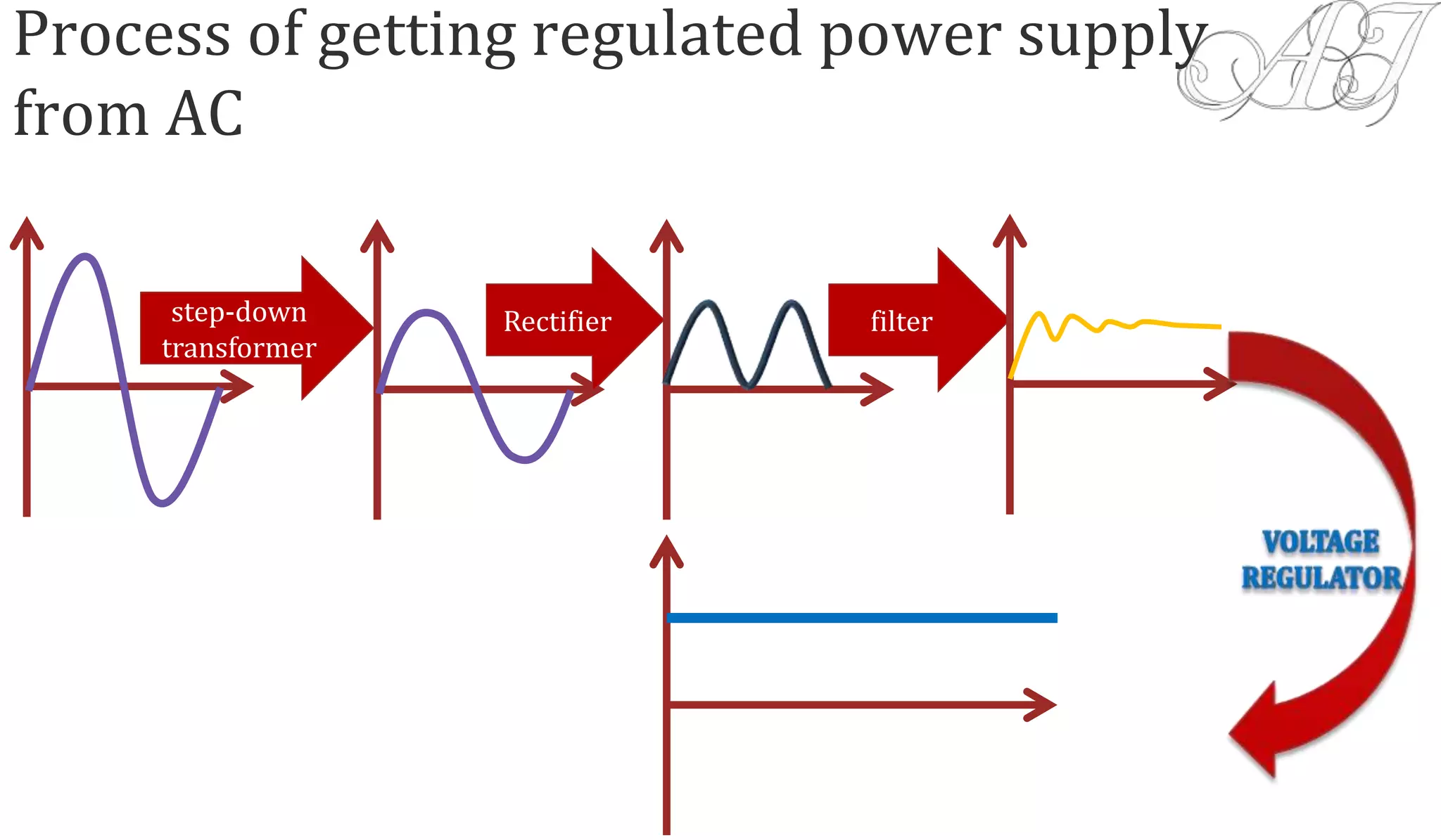 step-down
transformer
Rectifier filter
Process of getting regulated power supply
from AC
 
