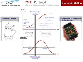 A Usabilidade, o marketing e o design dominam A tecnologia domina Product performance Transition point where technology satisfies basic needs Excess technology most customers are not interested Technology is “good enough” therefore irrelevant. User experience dominates. Unfilled need Technology dominates Level of performance required by users time High technology Consumers want more technology, better performance Consumer commodity Consumers want convenience, reliability, design, low cost... Relative % of customers Early adopters Late adopters time Transition point where technology satisfies basic needs 