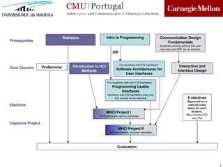 MHCI Project II   48 hours/week, summer semester Statistics Communication Design Fundamentals Students arriving without this pre-req may use CDF as an elective Intro to Programming Prerequisites Core Courses Electives Capstone Project Introduction to HCI Methods For students with non-CS bachelors. Programming Usable Interfaces Students with CS bachelors may use this course as an elective For students with CS bachelors   Software Architectures for User interfaces Interaction and Interface Design 6 electives Approved on a case-by-case basis for each student.   May include CDF and PUI MHCI Project I   12 hours/week, spring semester ProSeminar Graduation   OR 