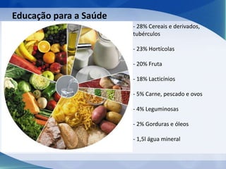 - 28% Cereais e derivados,
tubérculos
- 23% Hortícolas
- 20% Fruta
- 18% Lacticínios
- 5% Carne, pescado e ovos
- 4% Leguminosas
- 2% Gorduras e óleos
- 1,5l água mineral
Educação para a Saúde
 