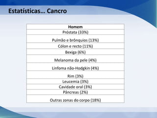 Estatísticas… Cancro
Homem
Próstata (33%)
Pulmão e brônquios (13%)
Cólon e recto (11%)
Bexiga (6%)
Melanoma da pele (4%)
Linfoma não-Hodgkin (4%)
Rim (3%)
Leucemia (3%)
Cavidade oral (3%)
Pâncreas (2%)
Outras zonas do corpo (18%)
 