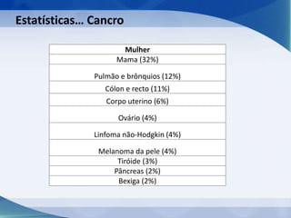 Estatísticas… Cancro
Mulher
Mama (32%)
Pulmão e brônquios (12%)
Cólon e recto (11%)
Corpo uterino (6%)
Ovário (4%)
Linfoma não-Hodgkin (4%)
Melanoma da pele (4%)
Tiróide (3%)
Pâncreas (2%)
Bexiga (2%)
 