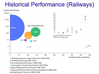 Historical Performance (Railways)
 