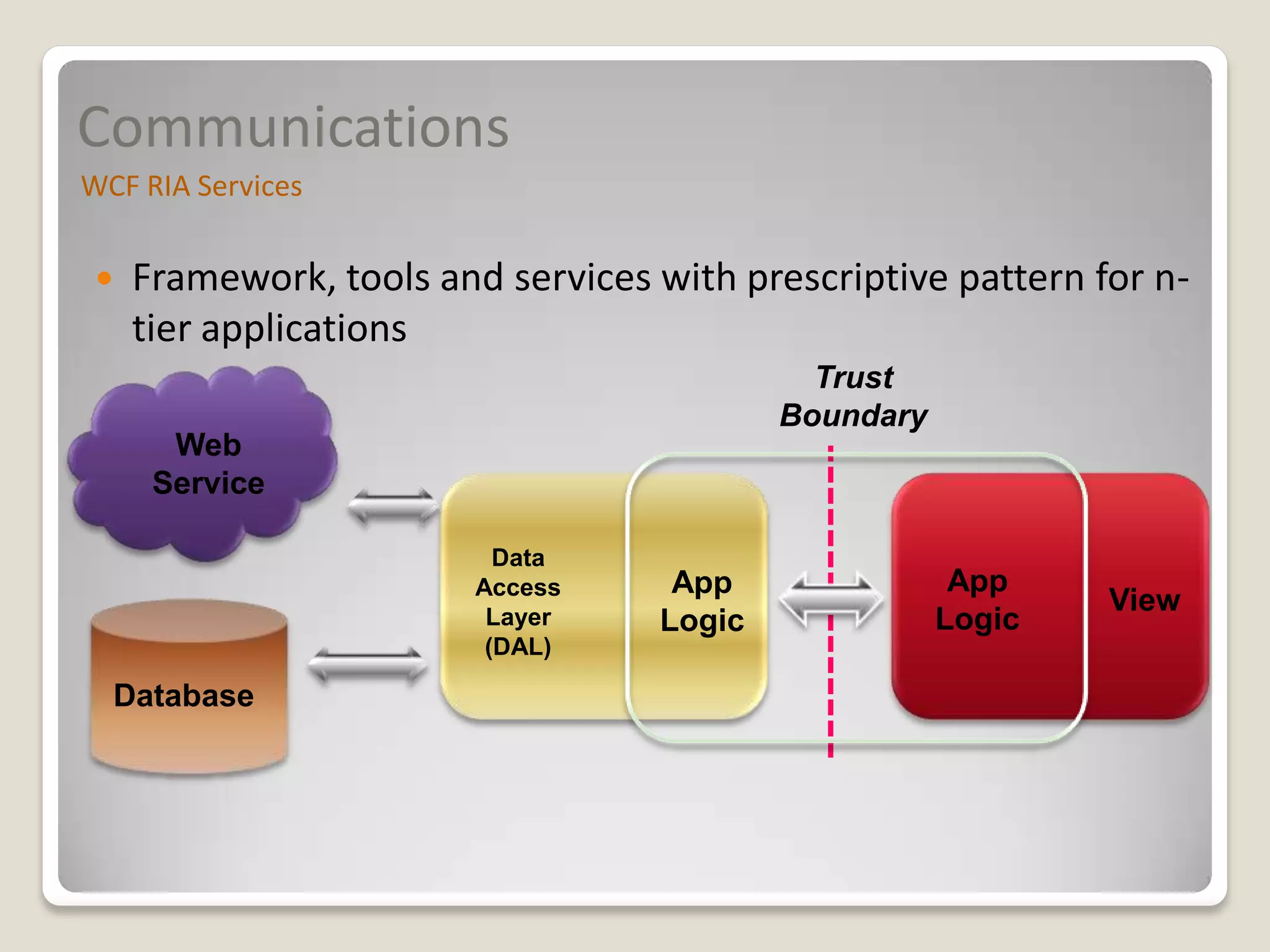 Communications
WCF RIA Services

    Framework, tools and services with prescriptive pattern for n-
     tier applications
                                             Trust
                                           Boundary
       Web
      Service

                           Data
                         Access     App                App
                                                              View
                          Layer    Logic              Logic
                          (DAL)

  Database
 