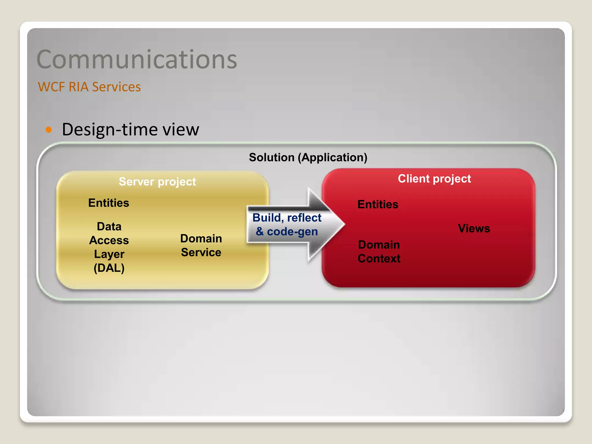 Communications
WCF RIA Services

    Design-time view
                                  Solution (Application)

             Server project                                  Client project

        Entities                                      Entities
                                  Build, reflect
          Data                    & code-gen                            Views
        Access          Domain
                                                      Domain
         Layer          Service
                                                      Context
         (DAL)
 