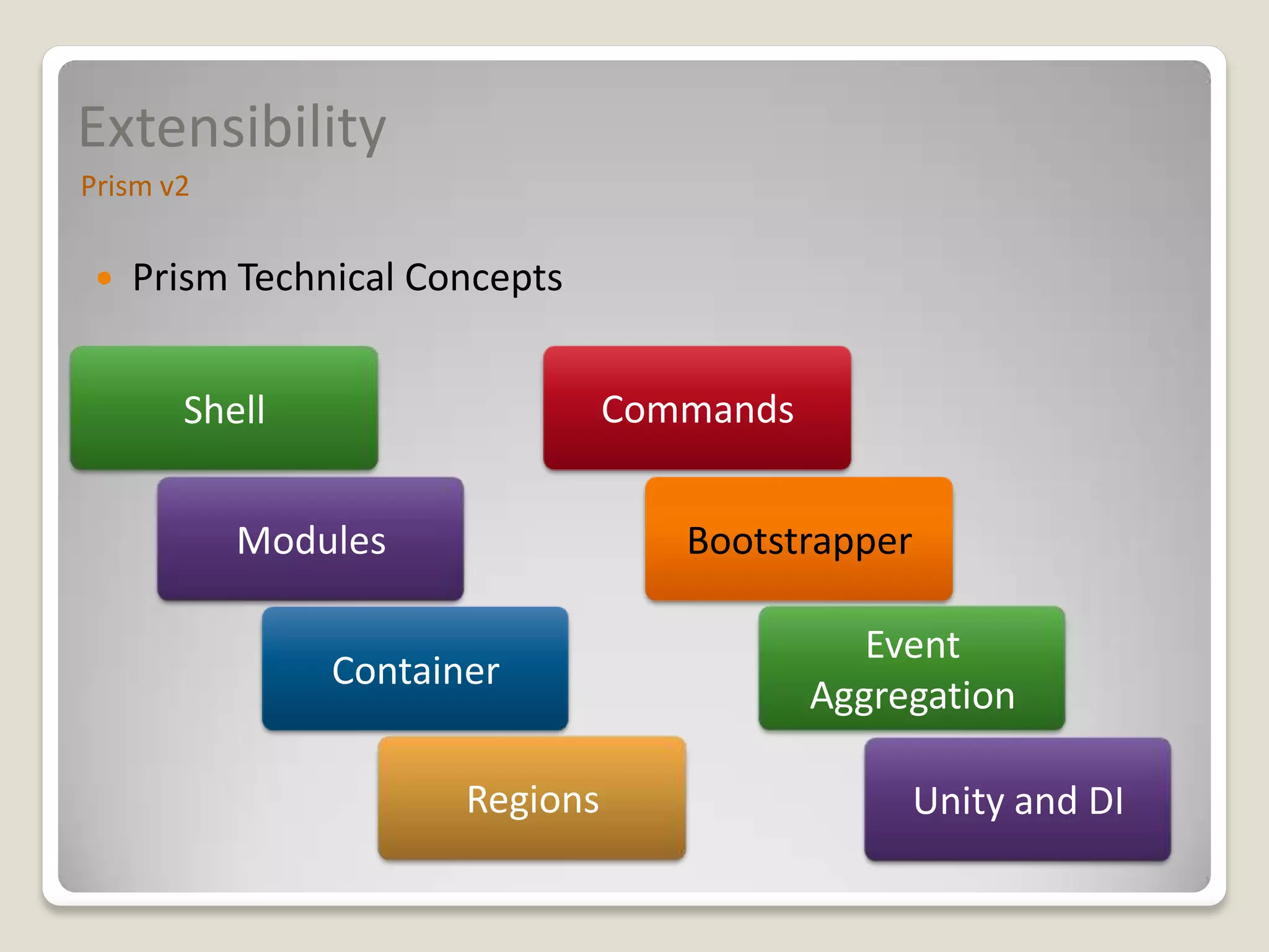 Extensibility
Prism v2

    Prism Technical Concepts
 
