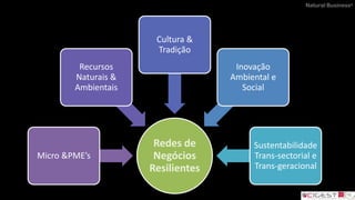 Natural Business®
Redes de
Negócios
Resilientes
Micro &PME’s
Recursos
Naturais &
Ambientais
Cultura &
Tradição
Inovação
Ambiental e
Social
Sustentabilidade
Trans-sectorial e
Trans-geracional
 