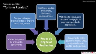 Natural Business®
Redes de
Negócios
Resilientes
Casas, empresas
de animação,
operadores
Campo, paisagem,
biodiversidade, ar puro,
terra, rios, serras…
Histórias, lendas,
artesanato,
literatura,
gastronomia… Mobilidade suave, zero-
carbono, mitigação da
pobreza e perda de
população…
Cooperação entre
governos locais, ONG,
empreendedores,
gestão participativa…
Ponto de partida:
“Turismo Rural s.l.”
 