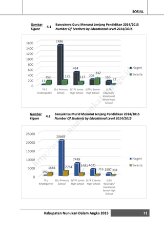 Kabupaten Nunukan Dalam Angka 2015 71
SOSIAL
Gambar
Figure
4.1
Banyaknya Guru Menurut Jenjang Pendidikan 2014/2015
Number Of Teachers by Educational Level 2014/2015
Gambar
Figure
4.2
Banyaknya Murid Menurut Jenjang Pendidikan 2014/2015
Number Of Students by Educational Level 2014/2015
0
200
400
600
800
1000
1200
1400
1600
TK /
Kindergarten
SD / Primary
School
SLTP/ Junior
High School
SLTP / Senior
High School
SLTA
Kejuruan/
Vocational
Senior high
School
13
1486
484
208 150152 175 117
242
22
Negeri
Swasta
0
5000
10000
15000
20000
25000
TK /
Kindergarten
SD / Primary
School
SLTP/ Junior
High School
SLTA / Senior
High School
SLTA
Kejuruan/
Vocational
Senior high
School
192
20669
7449
4021
1507
1688 2784 1481
716 394
Negeri
Swasta
http://w
w
w
.nunukankab.bps.go.id
 
