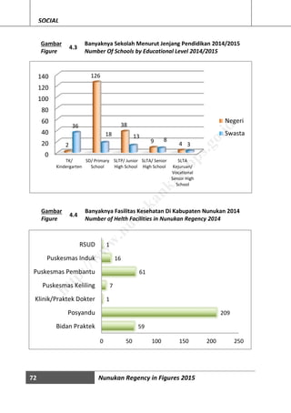 72 Nunukan Regency in Figures 2015
SOCIAL
Gambar
Figure
4.3
Banyaknya Sekolah Menurut Jenjang Pendidikan 2014/2015
Number Of Schools by Educational Level 2014/2015
Gambar
Figure
4.4
Banyaknya Fasilitas Kesehatan Di Kabupaten Nunukan 2014
Number of Helth Facilities in Nunukan Regency 2014
0
20
40
60
80
100
120
140
TK/
Kindergarten
SD/ Primary
School
SLTP/ Junior
High School
SLTA/ Senior
High School
SLTA
Kejuruan/
Vocational
Senior High
School
2
126
38
9 4
36
18 13
8
3
Negeri
Swasta
59
209
1
7
61
16
1
0 50 100 150 200 250
Bidan Praktek
Posyandu
Klinik/Praktek Dokter
Puskesmas Keliling
Puskesmas Pembantu
Puskesmas Induk
RSUD
http://w
w
w
.nunukankab.bps.go.id
 
