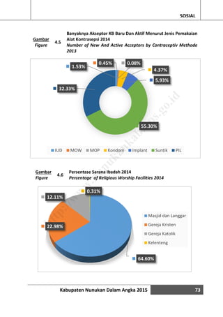 Kabupaten Nunukan Dalam Angka 2015 73
SOSIAL
Gambar
Figure
4.5
Banyaknya Akseptor KB Baru Dan Aktif Menurut Jenis Pemakaian
Alat Kontrasepsi 2014
Number of New And Active Acceptors by Contraceptiv Methode
2013
Gambar
Figure
4.6
Persentase Sarana Ibadah 2014
Percentage of Religious Worship Facilities 2014
1.53%
0.45% 0.08%
4.37%
5.93%
55.30%
32.33%
IUD MOW MOP Kondom Implant Suntik PIL
64.60%
22.98%
12.11%
0.31%
Masjid dan Langgar
Gereja Kristen
Gereja Katolik
Kelenteng
http://w
w
w
.nunukankab.bps.go.id
 