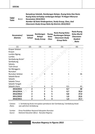 74 Nunukan Regency in Figures 2015
SOCIAL
Tabel
Table
4.1.1
Banyaknya Sekolah, Rombongan Belajar, Ruang Kelas Dan Rasio
Ruang Kelas terhadap rombongan Belajar TK Negeri Menurut
Kecamatan 2014/2015
Number Of State Kindergartens, Study Group, Class, And
Classroom-Study Group Ratio By Districts 2014/2015
Kecamatan/
Districts
Sekolah
School
Rombongan
Belajar
Study Group
Ruang
Kelas
Class
Rasio Ruang Kelas-
Rombongan Belajar
Classroom-Study
Group Ratio
Rasio Ruang
Kelas-Murid
Classroom-
Student
Ratio
(1) (2) (3) (4) (5) (6)
Krayan Selatan - - - - -
Krayan - - - - -
Lumbis Ogong - - - - -
Lumbis - - - - -
Sembakung Atulai1 - - - - -
Sembakung - - - - -
Sebuku - - - - -
Tulin Onsoi - - - - -
Sei Menggaris - - - - -
Nunukan - - - - -
Nunukan Selatan 1 3 3 1 36
Sebatik Barat - - - - -
Sebatik - - - - -
Sebatik Timur - - - - -
Sebatik Tengah - - - - -
Sebatik Utara 1 4 2 0,5 43
2014/2015 2 7 5 0,7 38
2013/2014 2 7 5 0,7 32,0
2012/2013 2 6 5 0,8 27,0
2011/2012 2 5 5 1,0 22,6
2010/2011 2 4 4 1,0 27,7
Catatan
/Note:
1. Sembakung Atulai merupakan pemekaran dari Sembakung / Sembakung Atulai
was split from Sembakung
Sumber : Dinas Pendidikan Nasional Kabupaten Nunukan
Source : National Education Oficce - Nunukan Regency
http://w
w
w
.nunukankab.bps.go.id
 