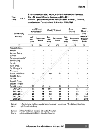 Kabupaten Nunukan Dalam Angka 2015 75
SOSIAL
Tabel
Table
4.1.2
Banyaknya Murid Baru, Murid, Guru Dan Rasio Murid Terhadap
Guru TK Negeri Menurut Kecamatan 2014/2015
Number Of state kindergarten New Students, Students, Teachers,
And Students-Teachers Ratio By Districts 2014/2015
Kecamatan/
Districts
Murid Baru
New Student
Murid/ Student
Guru
Teachers
Rasio
Murid -
Guru
Student –
Teacher
Ratio
Laki-
Laki
Male
Perempuan
Female
Laki-
Laki
Male
Perempuan
Female
Laki-
Laki
Male
Perempuan
Female
(1) (2) (3) (4) (5) (6) (7) (8)
Krayan Selatan - - - - - - -
Krayan - - - - - - -
Lumbis Ogong - - - - - - -
Lumbis - - - - - - -
Sembakung Atulai1 - - - - - - -
Sembakung - - - - - - -
Sebuku - - - - - - -
Tulin Onsoi - - - - - - -
Sei Menggaris - - - - - - -
Nunukan - - - - - - -
Nunukan Selatan 14 16 60 47 0 8 13
Sebatik Barat - - - - - - -
Sebatik - - - - - - -
Sebatik Timur - - - - - - -
Sebatik Tengah - - - - - - -
Sebatik Utara 17 15 41 44 0 5 17
2014/2015 31 31 101 91 0 13 15
2013/2014 32 24 84 74 0 13 12
2012/2013 26 24 68 66 0 13 10
2011/2012 14 19 57 56 0 12 9,42
2010/2011 12 18 0 14 0 14 7,93
Catatan
/Note:
1. Sembakung Atulai merupakan pemekaran dari Sembakung / Sembakung Atulai was
split from Sembakung
Sumber : Dinas Pendidikan Nasional Kabupaten Nunukan
Source : National Education Oficce - Nunukan Regency
http://w
w
w
.nunukankab.bps.go.id
 