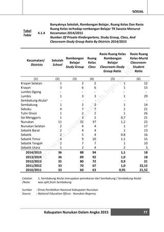 Kabupaten Nunukan Dalam Angka 2015 77
SOSIAL
Tabel
Table
4.1.4
Banyaknya Sekolah, Rombongan Belajar, Ruang Kelas Dan Rasio
Ruang Kelas terhadap rombongan Belajar TK Swasta Menurut
Kecamatan 2014/2015
Number Of Private Kindergartens, Study Group, Class, And
Classroom-Study Group Ratio By Districts 2014/2015
Kecamatan/
Districts
Sekolah
School
Rombongan
Belajar
Study Group
Ruang
Kelas
Class
Rasio Ruang Kelas
Rombongan
Belajar
Classroom-Study
Group Ratio
Rasio Ruang
Kelas-Murid
Classroom-
Student
Ratio
(1) (2) (3) (4) (5) (6)
Krayan Selatan 1 2 2 1 12
Krayan 3 6 6 1 15
Lumbis Ogong - - - - -
Lumbis 1 3 3 1 29
Sembakung Atulai1 - - - - -
Sembakung 1 2 2 1 14
Sebuku 4 7 7 1 21
Tulin Onsoi 1 2 2 1 26
Sei Menggaris 1 3 2 0,7 21
Nunukan 11 32 37 1,2 22
Nunukan Selatan 2 4 4 1 17
Sebatik Barat 2 4 4 1 13
Sebatik 2 5 4 0.8 16
Sebatik Timur 4 9 10 1.1 15
Sebatik Tengah 2 7 7 1 10
Sebatik Utara 1 2 4 2 3
2014/2015 36 88 94 1,1 18
2013/2014 36 89 92 1,0 18
2012/2013 35 80 72 0,9 21
2011/2012 33 70 67 1,0 22,12
2010/2011 33 60 63 0,95 21,52
Catatan
/Note:
1. Sembakung Atulai merupakan pemekaran dari Sembakung / Sembakung Atulai
was split from Sembakung
Sumber : Dinas Pendidikan Nasional Kabupaten Nunukan
Source : National Education Oficce - Nunukan Regency
http://w
w
w
.nunukankab.bps.go.id
 