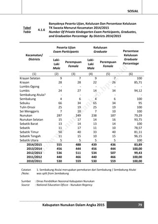 Kabupaten Nunukan Dalam Angka 2015 79
SOSIAL
Tabel
Table
4.1.6
Banyaknya Peserta Ujian, Kelulusan Dan Persentase Kelulusan
TK Swasta Menurut Kecamatan 2014/2015
Number Of Private Kindegarten Exam Participants, Graduates,
and Graduation Percentage By Districts 2014/2015
Kecamatan/
Districts
Peserta Ujian
Exam Participants
Kelulusan
Graduate Persentase
Kelulusan
Graduate
Percentage
Laki-
Laki
Male
Perempuan
Female
Laki-
Laki
Male
Perempuan
Female
(1) (2) (3) (4) (5) (6)
Krayan Selatan 9 7 9 7 100
Krayan 28 28 22 26 85,71
Lumbis Ogong - - - - -
Lumbis 24 27 14 34 94,12
Sembakung Atulai1 - - - - -
Sembakung 4 6 4 6 100
Sebuku 66 34 65 34 95
Tulin Onsoi 25 19 25 19 100
Sei Menggaris 7 10 7 10 100
Nunukan 287 249 238 187 79,29
Nunukan Selatan 15 17 14 16 93,75
Sebatik Barat 13 14 13 14 100
Sebatik 11 17 11 10 78,57
Sebatik Timur 50 40 33 40 81,11
Sebatik Tengah 11 15 10 15 96,15
Sebatik Utara 5 5 5 5 100
2014/2015 555 488 439 436 83,89
2013/2014 456 444 456 444 100,00
2012/2013 536 511 534 507 99,43
2011/2012 440 466 440 466 100,00
2010/2011 530 559 530 559 100,00
Catatan
/Note:
1. Sembakung Atulai merupakan pemekaran dari Sembakung / Sembakung Atulai
was split from Sembakung
Sumber : Dinas Pendidikan Nasional Kabupaten Nunukan
Source : National Education Oficce - Nunukan Regency
http://w
w
w
.nunukankab.bps.go.id
 