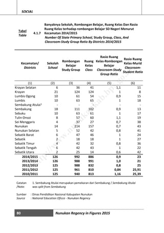 80 Nunukan Regency in Figures 2015
SOCIAL
Tabel
Table
4.1.7
Banyaknya Sekolah, Rombongan Belajar, Ruang Kelas Dan Rasio
Ruang Kelas terhadap rombongan Belajar SD Negeri Menurut
Kecamatan 2014/2015
Number Of State Primary School, Study Group, Class, And
Classroom-Study Group Ratio By Districts 2014/2015
Kecamatan/
Districts
Sekolah
School
Rombongan
Belajar
Study Group
Ruang
Kelas
Class
Rasio Ruang
Kelas-Rombongan
Belajar
Classroom-Study
Group Ratio
Rasio Ruang
Kelas-Murid
Classroom-
Student Ratio
(1) (2) (3) (4) (5) (6)
Krayan Selatan 6 36 41 1,1 11
Krayan 21 124 124 1 8
Lumbis Ogong 10 61 54 0,9 15
Lumbis 10 63 65 1 18
Sembakung Atulai1 - - - - -
Sembakung 18 111 102 0,9 13
Sebuku 10 63 61 1 17
Tulin Onsoi 8 57 60 1,1 19
Sei Menggaris 4 37 27 0,7 38
Nunukan 14 214 157 0,7 43
Nunukan Selatan 5 52 42 0,8 41
Sebatik Barat 6 47 46 1 24
Sebatik 2 18 18 1 27
Sebatik Timur 4 42 32 0,8 36
Sebatik Tengah 6 42 43 1 22
Sebatik Utara 2 25 14 0,6 42
2014/2015 126 992 886 0,9 23
2013/2014 126 988 991 1,0 21
2012/2013 125 988 832 0,8 25
2011/2012 125 961 810 0,84 25,91
2010/2011 125 940 813 1,16 25,39
Catatan
/Note:
1. Sembakung Atulai merupakan pemekaran dari Sembakung / Sembakung Atulai
was split from Sembakung
Sumber : Dinas Pendidikan Nasional Kabupaten Nunukan
Source : National Education Oficce - Nunukan Regency
http://w
w
w
.nunukankab.bps.go.id
 