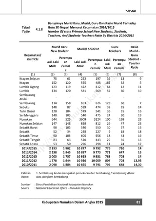 Kabupaten Nunukan Dalam Angka 2015 81
SOSIAL
Tabel
Table
4.1.8
Banyaknya Murid Baru, Murid, Guru Dan Rasio Murid Terhadap
Guru SD Negeri Menurut Kecamatan 2014/2015
Number Of state Primary School New Students, Students,
Teachers, And Students-Teachers Ratio By Districts 2014/2015
Kecamatan/
Districts
Murid Baru
New Student
Murid/ Student
Guru
Teachers
Rasio
Murid -
Guru
Student -
Teacher
Ratio
Laki-Laki
Male
Perempu
an
Femal
e
Laki-Laki
Male
Perempua
n
Female
Laki-
Laki
Male
Perempu
an
Female
(1) (2) (3) (4) (5) (6) (7) (8)
Krayan Selatan 75 61 252 197 36 13 9
Krayan 152 120 565 488 166 62 5
Lumbis Ogong 123 119 422 412 64 12 11
Lumbis 134 120 581 569 57 60 10
Sembakung
Atulai1
- - - - - - -
Sembakung 134 158 653 626 128 60 7
Sebuku 148 87 559 474 39 35 14
Tulin Onsoi 120 104 579 541 36 35 16
Sei Menggaris 140 103 540 475 24 30 19
Nunukan 644 525 3609 3124 100 199 23
Nunukan Selatan 147 148 898 812 29 47 23
Sebatik Barat 98 105 540 550 30 37 16
Sebatik 52 34 258 227 9 18 18
Sebatik Timur 90 105 605 556 18 43 19
Sebatik Tengah 83 63 520 443 29 35 15
Sebatik Utara 53 50 296 298 11 24 17
2014/2015 2 193 1 902 10 877 9 792 776 710 14
2013/2014 2 298 1 945 10 887 9 773 771 647 15
2012/2013 2 005 1 757 10 863 9 851 788 703 14
2011/2012 1 778 1 844 10 936 10 059 804 703 13,93
2010/2011 2 098 1 884 10 855 9 791 796 648 14,30
Catatan
/Note:
1. Sembakung Atulai merupakan pemekaran dari Sembakung / Sembakung Atulai
was split from Sembakung
Sumber : Dinas Pendidikan Nasional Kabupaten Nunukan
Source : National Education Oficce - Nunukan Regency
http://w
w
w
.nunukankab.bps.go.id
 