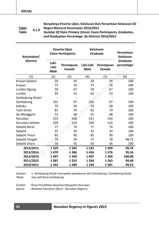 82 Nunukan Regency in Figures 2015
SOCIAL
Tabel
Table
4.1.9
Banyaknya Peserta Ujian, Kelulusan Dan Persentase Kelulusan SD
Negeri Menurut Kecamatan 2014/2015
Number Of State Primary School, Exam Participants, Graduates,
and Graduation Percentage By Districts 2014/2015
Kecamatan/
Districts
Peserta Ujian
Exam Participants
Kelulusan
Graduate Persentase
Kelulusan
Graduate
percentage
Laki-
Laki
Male
Perempuan
Female
Laki-Laki
Male
Perempuan
Female
(1) (2) (3) (4) (5) (6)
Krayan Selatan 20 29 20 29 100
Krayan 77 76 77 76 100
Lumbis Ogong 59 67 59 67 100
Lumbis 92 53 92 53 100
Sembakung Atulai1 - - - - -
Sembakung 101 97 101 97 100
Sebuku 70 58 70 58 100
Tulin Onsoi 81 79 81 79 100
Sei Menggaris 55 68 55 68 100
Nunukan 533 528 531 524 100
Nunukan Selatan 109 116 109 116 100
Sebatik Barat 77 74 77 74 100
Sebatik 35 34 35 34 100
Sebatik Timur 85 90 85 90 100
Sebatik Tengah 79 78 77 78 98,73
Sebatik Utara 56 56 56 56 100
2014/2015 1 529 1 503 1 525 1 499 99,74
2013/2014 1 470 1 386 1 456 1 376 99,16
2012/2013 1 407 1 349 1 407 1 349 100,00
2011/2012 1 287 1 255 1 284 1 243 99,40
2010/2011 1 243 1 289 1 239 1 281 99,53
Catatan
/Note:
1. Sembakung Atulai merupakan pemekaran dari Sembakung / Sembakung Atulai
was split from Sembakung
Sumber : Dinas Pendidikan Nasional Kabupaten Nunukan
Source : National Education Oficce - Nunukan Regency
http://w
w
w
.nunukankab.bps.go.id
 