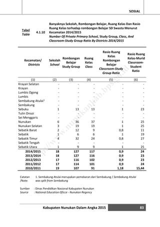Kabupaten Nunukan Dalam Angka 2015 83
SOSIAL
Tabel
Table
4.1.10
Banyaknya Sekolah, Rombongan Belajar, Ruang Kelas Dan Rasio
Ruang Kelas terhadap rombongan Belajar SD Swasta Menurut
Kecamatan 2014/2015
Number Of Private Primary School, Study Group, Class, And
Classroom-Study Group Ratio By Districts 2014/2015
Kecamatan/
Districts
Sekolah
School
Rombongan
Belajar
Study Group
Ruang
Kelas
Class
Rasio Ruang
Kelas
Rombongan
Belajar
Classroom-Study
Group Ratio
Rasio Ruang
Kelas-Murid
Classroom-
Student
Ratio
(1) (2) (3) (4) (5) (6)
Krayan Selatan - - - - -
Krayan - - - - -
Lumbis Ogong - - - - -
Lumbis - - - - -
Sembakung Atulai1 - - - - -
Sembakung - - - - -
Sebuku 1 13 13 1 23
Tulin Onsoi - - - - -
Sei Menggaris - - - - -
Nunukan 6 36 37 1 25
Nunukan Selatan 3 19 19 1 25
Sebatik Barat 2 12 9 0,8 11
Sebatik 1 6 6 1 19
Sebatik Timur 4 32 24 0,8 27
Sebatik Tengah - - - - -
Sebatik Utara 1 9 9 1 25
2014/2015 18 127 117 0,9 24
2013/2014 18 127 116 0,9 23
2012/2013 17 116 102 0,9 23
2011/2012 17 114 101 0,9 24
2010/2011 19 107 91 1,18 15,44
Catatan
/Note:
1. Sembakung Atulai merupakan pemekaran dari Sembakung / Sembakung Atulai
was split from Sembakung
Sumber : Dinas Pendidikan Nasional Kabupaten Nunukan
Source : National Education Oficce - Nunukan Regency
http://w
w
w
.nunukankab.bps.go.id
 