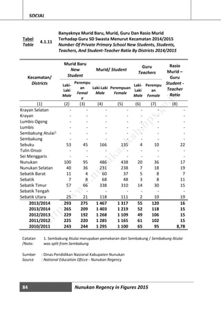 84 Nunukan Regency in Figures 2015
SOCIAL
Tabel
Table
4.1.11
Banyaknya Murid Baru, Murid, Guru Dan Rasio Murid
Terhadap Guru SD Swasta Menurut Kecamatan 2014/2015
Number Of Private Primary School New Students, Students,
Teachers, And Student-Teacher Ratio By Districts 2014/2015
Kecamatan/
Districts
Murid Baru
New
Student
Murid/ Student
Guru
Teachers
Rasio
Murid –
Guru
Student -
Teacher
Ratio
Laki-
Laki
Male
Perempu
an
Femal
e
Laki-Laki
Male
Perempuan
Female
Laki-
Laki
Male
Perempu
an
Female
(1) (2) (3) (4) (5) (6) (7) (8)
Krayan Selatan - - - - - - -
Krayan - - - - - - -
Lumbis Ogong - - - - - - -
Lumbis - - - - - - -
Sembakung Atulai1 - - - - - - -
Sembakung - - - - - - -
Sebuku 53 45 166 135 4 10 22
Tulin Onsoi - - - - - - -
Sei Menggaris - - - - - - -
Nunukan 100 95 486 438 20 36 17
Nunukan Selatan 40 36 231 238 7 18 19
Sebatik Barat 11 4 60 37 5 8 7
Sebatik 7 8 68 48 3 8 11
Sebatik Timur 57 66 338 310 14 30 15
Sebatik Tengah - - - - - - -
Sebatik Utara 25 21 118 111 2 10 19
2013/2014 293 275 1 467 1 317 55 120 16
2013/2014 265 209 1 403 1 219 52 118 15
2012/2013 229 192 1 268 1 109 49 106 15
2011/2012 225 220 1 285 1 165 61 102 15
2010/2011 243 244 1 295 1 100 65 95 8,78
Catatan
/Note:
1. Sembakung Atulai merupakan pemekaran dari Sembakung / Sembakung Atulai
was split from Sembakung
Sumber : Dinas Pendidikan Nasional Kabupaten Nunukan
Source : National Education Oficce - Nunukan Regency
http://w
w
w
.nunukankab.bps.go.id
 