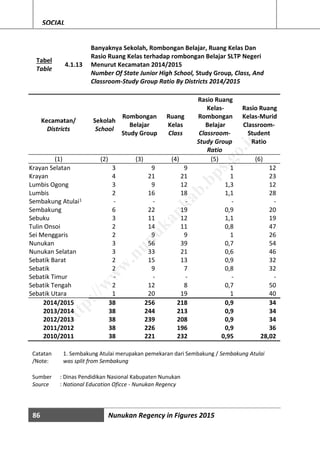 86 Nunukan Regency in Figures 2015
SOCIAL
Tabel
Table
4.1.13
Banyaknya Sekolah, Rombongan Belajar, Ruang Kelas Dan
Rasio Ruang Kelas terhadap rombongan Belajar SLTP Negeri
Menurut Kecamatan 2014/2015
Number Of State Junior High School, Study Group, Class, And
Classroom-Study Group Ratio By Districts 2014/2015
Kecamatan/
Districts
Sekolah
School
Rombongan
Belajar
Study Group
Ruang
Kelas
Class
Rasio Ruang
Kelas-
Rombongan
Belajar
Classroom-
Study Group
Ratio
Rasio Ruang
Kelas-Murid
Classroom-
Student
Ratio
(1) (2) (3) (4) (5) (6)
Krayan Selatan 3 9 9 1 12
Krayan 4 21 21 1 23
Lumbis Ogong 3 9 12 1,3 12
Lumbis 2 16 18 1,1 28
Sembakung Atulai1 - - - - -
Sembakung 6 22 19 0,9 20
Sebuku 3 11 12 1,1 19
Tulin Onsoi 2 14 11 0,8 47
Sei Menggaris 2 9 9 1 26
Nunukan 3 56 39 0,7 54
Nunukan Selatan 3 33 21 0,6 46
Sebatik Barat 2 15 13 0,9 32
Sebatik 2 9 7 0,8 32
Sebatik Timur - - - - -
Sebatik Tengah 2 12 8 0,7 50
Sebatik Utara 1 20 19 1 40
2014/2015 38 256 218 0,9 34
2013/2014 38 244 213 0,9 34
2012/2013 38 239 208 0,9 34
2011/2012 38 226 196 0,9 36
2010/2011 38 221 232 0,95 28,02
Catatan
/Note:
1. Sembakung Atulai merupakan pemekaran dari Sembakung / Sembakung Atulai
was split from Sembakung
Sumber : Dinas Pendidikan Nasional Kabupaten Nunukan
Source : National Education Oficce - Nunukan Regency
http://w
w
w
.nunukankab.bps.go.id
 