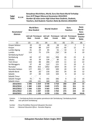 Kabupaten Nunukan Dalam Angka 2015 87
SOSIAL
Tabel
Table
4.1.14
Banyaknya Murid Baru, Murid, Guru Dan Rasio Murid Terhadap
Guru SLTP Negeri Menurut Kecamatan 2014/2015
Number Of state Junior High School New Students, Students,
Teachers, And Students-Teachers Ratio By Districts 2014/2015
Kecamatan/
Districts
Murid Baru
New Student
Murid/ Student
Guru
Teachers
Rasio
Murid -
Guru
Student -
Teacher
Ratio
Laki-Laki
Male
Perempuan
Female
Laki-Laki
Male
Perempuan
Female
Laki-Laki
Male
Perempuan
Female
(1) (2) (3) (4) (5) (6) (7) (8)
Krayan Selatan 10 23 48 58 14 7 5
Krayan 68 88 237 255 45 12 9
Lumbis Ogong 41 29 85 55 10 2 12
Lumbis 114 75 276 230 18 8 19
Sembakung Atulai1 - - - - - - -
Sembakung 64 67 163 208 26 23 8
Sebuku 43 34 134 89 11 11 10
Tulin Onsoi 110 88 284 229 11 12 22
Sei Menggaris 37 49 113 121 15 10 9
Nunukan 346 353 1052 1054 34 57 23
Nunukan Selatan 177 202 459 509 20 32 19
Sebatik Barat 84 65 218 202 24 10 12
Sebatik 47 40 119 103 8 10 12
Sebatik Timur - - - - - - -
Sebatik Tengah 75 75 191 206 9 12 19
Sebatik Utara 130 131 360 391 15 18 23
2014/2015 1 346 1 319 3 739 3 710 260 224 15
2013/2014 1 382 1 324 3 649 3 575 331 311 11
2012/2013 1 266 1 225 3 563 3 476 315 274 12
2011/2012 1 191 1 207 3 330 3 764 273 224 14
2010/2011 1 161 1 199 3 270 3 231 256 194 14,45
Catatan
/Note:
1. Sembakung Atulai merupakan pemekaran dari Sembakung / Sembakung Atulai
was split from Sembakung
Sumber : Dinas Pendidikan Nasional Kabupaten Nunukan
Source : National Education Oficce - Nunukan Regency
http://w
w
w
.nunukankab.bps.go.id
 