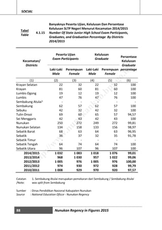 88 Nunukan Regency in Figures 2015
SOCIAL
Tabel
Table
4.1.15
Banyaknya Peserta Ujian, Kelulusan Dan Persentase
Kelulusan SLTP Negeri Menurut Kecamatan 2014/2015
Number Of State Junior High School Exam Participants,
Graduates, and Graduation Percentage By Districts
2014/2015
Kecamatan/
Districts
Peserta Ujian
Exam Participants
Kelulusan
Graduate
Persentase
Kelulusan
Graduate
percentageLaki-Laki
Male
Perempuan
Female
Laki-Laki
Male
Perempuan
Female
(1) (2) (3) (4) (5) (6)
Krayan Selatan 22 32 22 32 100
Krayan 81 60 81 60 100
Lumbis Ogong 19 12 19 12 100
Lumbis 47 76 47 76 100
Sembakung Atulai1 - - - - -
Sembakung 62 57 62 57 100
Sebuku 42 32 42 32 100
Tulin Onsoi 69 60 65 57 94,57
Sei Menggaris 42 43 42 43 100
Nunukan 250 272 249 272 99,81
Nunukan Selatan 134 158 133 156 98,97
Sebatik Barat 68 63 64 63 96,95
Sebatik 36 37 32 35 91,78
Sebatik Timur - - - - -
Sebatik Tengah 64 74 64 74 100
Sebatik Utara 96 107 96 107 100
2014/2015 1 032 1 083 1 018 1 076 99,01
2013/2014 968 1 030 957 1 022 99,06
2012/2013 1 005 976 1 005 976 100,00
2011/2012 974 930 972 928 99,79
2010/2011 1 008 929 970 920 97,57
Catatan
/Note:
1. Sembakung Atulai merupakan pemekaran dari Sembakung / Sembakung Atulai
was split from Sembakung
Sumber : Dinas Pendidikan Nasional Kabupaten Nunukan
Source : National Education Oficce - Nunukan Regency
http://w
w
w
.nunukankab.bps.go.id
 