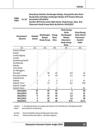 Kabupaten Nunukan Dalam Angka 2015 89
SOSIAL
Tabel
Table
4.1.16
Banyaknya Sekolah, Rombongan Belajar, Ruang Kelas Dan Rasio
Ruang Kelas terhadap rombongan Belajar SLTP Swasta Menurut
Kecamatan 2014/2015
Number Of Private Junior High School, Study Group, Class, And
Classroom-Study Group Ratio By Districts 2014/2015
Kecamatan/
Districts
Sekolah
School
Rombongan
Belajar
Study Group
Ruang
Kelas
Class
Rasio Ruang
Kelas
Rombongan
Belajar
Classroom-
Study Group
Ratio
Rasio Ruang
Kelas-Murid
Classroom-
Student
Ratio
(1) (2) (3) (4) (5) (6)
Krayan Selatan - - - - -
Krayan - - - - -
Lumbis Ogong - - - - -
Lumbis - - - - -
Sembakung Atulai1 - - - - -
Sembakung - - - - -
Sebuku - - - - -
Tulin Onsoi - - - - -
Sei Menggaris - - - - -
Nunukan 6 28 26 0,9 32
Nunukan Selatan 3 8 20 2,5 10
Sebatik Barat - - - - -
Sebatik 1 3 5 1,7 21
Sebatik Timur 2 12 2 0,2 138
Sebatik Tengah - - - - -
Sebatik Utara 1 3 3 1 24
2014/2015 13 54 56 1 26
2013/2014 13 50 58 1,2 25
2012/2013 9 45 46 1,0 26
2011/2012 9 42 44 1,0 28
2010/2011 9 36 48 0,75 21,71
Catatan
/Note:
1. Sembakung Atulai merupakan pemekaran dari Sembakung / Sembakung Atulai
was split from Sembakung
Sumber : Dinas Pendidikan Nasional Kabupaten Nunukan
Source : National Education Oficce - Nunukan Regency
http://w
w
w
.nunukankab.bps.go.id
 