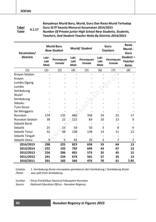 90 Nunukan Regency in Figures 2015
SOCIAL
Tabel
Table
4.1.17
Banyaknya Murid Baru, Murid, Guru Dan Rasio Murid Terhadap
Guru SLTP Swasta Menurut Kecamatan 2014/2015
Number Of Private junior High School New Students, Students,
Teachers, And Student-Teacher Ratio By Districts 2014/2015
Kecamatan/
Districts
Murid Baru
New Student
Murid/ Student
Guru
Teachers
Rasio
Murid -
Guru
Student –
Teacher
Ratio
Laki-
Laki
Male
Perempuan
Female
Laki-
Laki
Male
Perempuan
Female
Laki-
Laki
Male
Perempuan
Female
(1) (2) (3) (4) (5) (6) (7) (8)
Krayan Selatan - - - - - - -
Krayan - - - - - - -
Lumbis Ogong - - - - - - -
Lumbis - - - - - - -
Sembakung
Atulai1
- - - - - - -
Sembakung - - - - - - -
Sebuku - - - - - - -
Tulin Onsoi - - - - - - -
Sei Menggaris - - - - - - -
Nunukan 174 135 466 358 24 25 17
Nunukan Selatan 38 22 122 83 10 13 9
Sebatik Barat - - - - - - -
Sebatik 25 15 54 50 3 8 9
Sebatik Timur 52 48 138 138 13 11 12
Sebatik Tengah - - - - - - -
Sebatik Utara 9 5 43 29 3 7 7
2014/2015 298 225 823 658 53 64 13
2013/2014 252 192 792 649 43 67 13
2012/2013 256 206 601 573 35 45 15
2011/2012 241 234 674 561 57 35 13
2010/2011 201 182 566 476 70 61 7,95
Catatan
/Note:
1. Sembakung Atulai merupakan pemekaran dari Sembakung / Sembakung Atulai
was split from Sembakung
Sumber : Dinas Pendidikan Nasional Kabupaten Nunukan
Source : National Education Oficce - Nunukan Regency
http://w
w
w
.nunukankab.bps.go.id
 