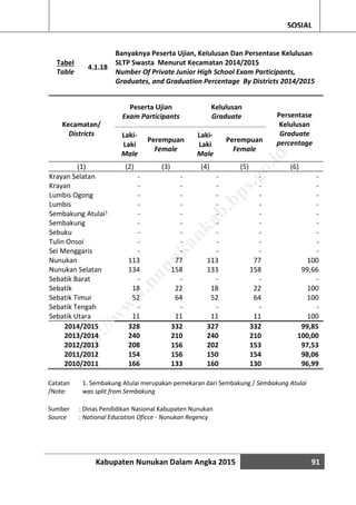 Kabupaten Nunukan Dalam Angka 2015 91
SOSIAL
Tabel
Table
4.1.18
Banyaknya Peserta Ujian, Kelulusan Dan Persentase Kelulusan
SLTP Swasta Menurut Kecamatan 2014/2015
Number Of Private Junior High School Exam Participants,
Graduates, and Graduation Percentage By Districts 2014/2015
Kecamatan/
Districts
Peserta Ujian
Exam Participants
Kelulusan
Graduate Persentase
Kelulusan
Graduate
percentage
Laki-
Laki
Male
Perempuan
Female
Laki-
Laki
Male
Perempuan
Female
(1) (2) (3) (4) (5) (6)
Krayan Selatan - - - - -
Krayan - - - - -
Lumbis Ogong - - - - -
Lumbis - - - - -
Sembakung Atulai1 - - - - -
Sembakung - - - - -
Sebuku - - - - -
Tulin Onsoi - - - - -
Sei Menggaris - - - - -
Nunukan 113 77 113 77 100
Nunukan Selatan 134 158 133 158 99,66
Sebatik Barat - - - - -
Sebatik 18 22 18 22 100
Sebatik Timur 52 64 52 64 100
Sebatik Tengah - - - - -
Sebatik Utara 11 11 11 11 100
2014/2015 328 332 327 332 99,85
2013/2014 240 210 240 210 100,00
2012/2013 208 156 202 153 97,53
2011/2012 154 156 150 154 98,06
2010/2011 166 133 160 130 96,99
Catatan
/Note:
1. Sembakung Atulai merupakan pemekaran dari Sembakung / Sembakung Atulai
was split from Sembakung
Sumber : Dinas Pendidikan Nasional Kabupaten Nunukan
Source : National Education Oficce - Nunukan Regency
http://w
w
w
.nunukankab.bps.go.id
 