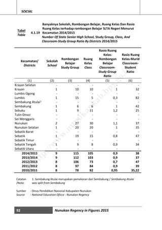 92 Nunukan Regency in Figures 2015
SOCIAL
Tabel
Table
4.1.19
Banyaknya Sekolah, Rombongan Belajar, Ruang Kelas Dan Rasio
Ruang Kelas terhadap rombongan Belajar SLTA Negeri Menurut
Kecamatan 2014/2015
Number Of State Senior High School, Study Group, Class, And
Classroom-Study Group Ratio By Districts 2014/2015
Kecamatan/
Districts
Sekolah
School
Rombongan
Belajar
Study Group
Ruang
Kelas
Class
Rasio Ruang
Kelas-
Rombongan
Belajar
Classroom-
Study Group
Ratio
Rasio Ruang
Kelas-Murid
Classroom-
Student
Ratio
(1) (2) (3) (4) (5) (6)
Krayan Selatan - - - - -
Krayan 1 10 10 1 32
Lumbis Ogong - - - - -
Lumbis 1 15 5 0,3 82
Sembakung Atulai1 - - - - -
Sembakung 1 6 6 1 42
Sebuku 1 9 11 1,2 25
Tulin Onsoi - - - - -
Sei Menggaris - - - - -
Nunukan 2 27 30 1,1 37
Nunukan Selatan 1 20 20 1 35
Sebatik Barat - - - - -
Sebatik 1 19 15 0,8 47
Sebatik Timur - - - - -
Sebatik Tengah 1 9 8 0,9 34
Sebatik Utara - - - - -
2014/2015 9 115 105 0,9 38
2013/2014 9 112 103 0,9 37
2012/2013 8 106 73 0,7 47
2011/2012 8 97 84 0,9 39
2010/2011 8 78 82 0,95 35,22
Catatan
/Note:
1. Sembakung Atulai merupakan pemekaran dari Sembakung / Sembakung Atulai
was split from Sembakung
Sumber : Dinas Pendidikan Nasional Kabupaten Nunukan
Source : National Education Oficce - Nunukan Regency
http://w
w
w
.nunukankab.bps.go.id
 