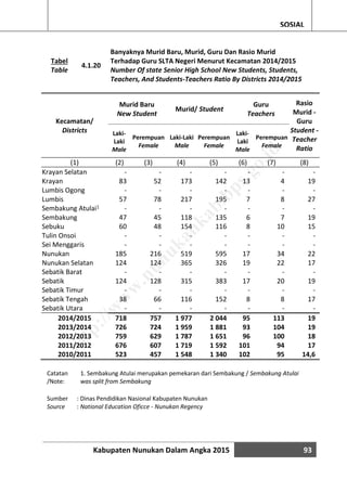 Kabupaten Nunukan Dalam Angka 2015 93
SOSIAL
Tabel
Table
4.1.20
Banyaknya Murid Baru, Murid, Guru Dan Rasio Murid
Terhadap Guru SLTA Negeri Menurut Kecamatan 2014/2015
Number Of state Senior High School New Students, Students,
Teachers, And Students-Teachers Ratio By Districts 2014/2015
Kecamatan/
Districts
Murid Baru
New Student
Murid/ Student
Guru
Teachers
Rasio
Murid -
Guru
Student -
Teacher
Ratio
Laki-
Laki
Male
Perempuan
Female
Laki-Laki
Male
Perempuan
Female
Laki-
Laki
Male
Perempuan
Female
(1) (2) (3) (4) (5) (6) (7) (8)
Krayan Selatan - - - - - - -
Krayan 83 52 173 142 13 4 19
Lumbis Ogong - - - - - - -
Lumbis 57 78 217 195 7 8 27
Sembakung Atulai1 - - - - - - -
Sembakung 47 45 118 135 6 7 19
Sebuku 60 48 154 116 8 10 15
Tulin Onsoi - - - - - - -
Sei Menggaris - - - - - - -
Nunukan 185 216 519 595 17 34 22
Nunukan Selatan 124 124 365 326 19 22 17
Sebatik Barat - - - - - - -
Sebatik 124 128 315 383 17 20 19
Sebatik Timur - - - - - - -
Sebatik Tengah 38 66 116 152 8 8 17
Sebatik Utara - - - - - - -
2014/2015 718 757 1 977 2 044 95 113 19
2013/2014 726 724 1 959 1 881 93 104 19
2012/2013 759 629 1 787 1 651 96 100 18
2011/2012 676 607 1 719 1 592 101 94 17
2010/2011 523 457 1 548 1 340 102 95 14,6
Catatan
/Note:
1. Sembakung Atulai merupakan pemekaran dari Sembakung / Sembakung Atulai
was split from Sembakung
Sumber : Dinas Pendidikan Nasional Kabupaten Nunukan
Source : National Education Oficce - Nunukan Regency
http://w
w
w
.nunukankab.bps.go.id
 