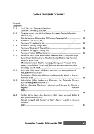 Kabupaten Nunukan Dalam Angka 2015 xi
DAFTAR TABEL/LIST OF TABLES
Geografi
Geography
1.1.1 Letak Dan Luas Kabupaten Nunukan
Location And Area of Nunukan..........................................................................................9
1.1.2 Penyebaran dan Luas Masing-Masing Ketinggian Daerah Kabupaten
Nunukan (ha)
Distribution and Altitude Area Of Nunukan Regency (ha).................................................10
1.1.3 Nama dan Luas Pulau (Ha)
Name and Area of Island (Ha) ...........................................................................................11
1.1.4 Nama dan Panjang Sungai (Km)
Name and Distance Of Rivers (Km)....................................................................................12
1.1.5 Nama dan Ketinggian Gunung (m)
Name and Height Of Mountains (m) .................................................................................13
1.2.1 Rata-Rata Suhu Udara, Kelembaban, Tekanan Udara, Kecepatan Angin,
Curah Hujan Dan Penyinaran Matahari Stasiun Meteorologi Nunukan
Menurut Bulan 2014
Mean Temperature, Relative Humidity, Atmospheric Pressure, Wind
Velocity, Rainfall And Duration Of Sunshine Nunukan Meteorological
Station by Month 2014......................................................................................................14
1.2.2 Suhu Udara Maksimum, Minimum, dan Rata-rata Menurut Bulan di
Kabupaten Nunukan 2014
Temperature Maksimum, Minimum and Average by Month in Regency
Nunukan 2014...................................................................................................................15
1.2.3 Kelembaban Udara Maksimum, Minimum, dan Rata-rata Menurut
Bulan di Kabupaten Nunukan 2014
Relative Humidity Maksimum, Minimum and Average by Month in
Regency Nunukan
2014..........................................................................................................
.. 16
1.2.4 Jumlah Curah Hujan dan Banyaknya Hari Hujan Menurut Bulan di
Kabupaten Nunukan 2014
Rainfall Amount and Number of Rainy Days by Month in Regency
Nunukan
2014............................................................................................... 17
http://w
w
w
.nunukankab.bps.go.id
 