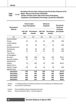 94 Nunukan Regency in Figures 2015
SOCIAL
Tabel
Table
4.1.21
Banyaknya Peserta Ujian, Kelulusan Dan Persentase Kelulusan SLTA
Negeri Menurut Kecamatan 2014/2015
Number Of State Senior High School Exam Participants,
Graduates, and Graduation Percentage By Districts 2014/2015
Kecamatan/
Districts
Peserta Ujian
Exam Participants
Kelulusan
Graduate Persentase
Kelulusan
Graduate
percentageLaki-Laki
Male
Perempuan
Female
Laki-Laki
Male
Perempuan
Female
(1) (2) (3) (4) (5) (6)
Krayan Selatan - - - - -
Krayan 65 38 65 38 100
Lumbis Ogong - - - - -
Lumbis 59 36 59 36 100
Sembakung Atulai1 - - - - -
Sembakung 44 30 44 30 100
Sebuku 51 35 51 35 100
Tulin Onsoi - - - - -
Sei Menggaris - - - - -
Nunukan 140 149 121 140 90,31
Nunukan Selatan 95 72 95 72 100
Sebatik Barat - - - - -
Sebatik 79 130 78 130 99,52
Sebatik Timur - - - - -
Sebatik Tengah 26 38 26 38 100
Sebatik Utara - - - - -
2014/2015 559 528 539 519 97,33
2013/2014 452 445 452 445 100,00
2012/2013 534 540 530 538 99,44
2011/2012 469 403 465 403 99,54
2010/2011 389 352 387 346 98,92
Catatan
/Note:
1. Sembakung Atulai merupakan pemekaran dari Sembakung / Sembakung Atulai
was split from Sembakung
Sumber : Dinas Pendidikan Nasional Kabupaten Nunukan
Source : National Education Oficce - Nunukan Regency
http://w
w
w
.nunukankab.bps.go.id
 