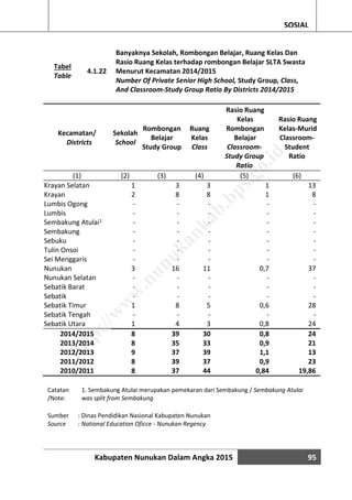 Kabupaten Nunukan Dalam Angka 2015 95
SOSIAL
Tabel
Table
4.1.22
Banyaknya Sekolah, Rombongan Belajar, Ruang Kelas Dan
Rasio Ruang Kelas terhadap rombongan Belajar SLTA Swasta
Menurut Kecamatan 2014/2015
Number Of Private Senior High School, Study Group, Class,
And Classroom-Study Group Ratio By Districts 2014/2015
Kecamatan/
Districts
Sekolah
School
Rombongan
Belajar
Study Group
Ruang
Kelas
Class
Rasio Ruang
Kelas
Rombongan
Belajar
Classroom-
Study Group
Ratio
Rasio Ruang
Kelas-Murid
Classroom-
Student
Ratio
(1) (2) (3) (4) (5) (6)
Krayan Selatan 1 3 3 1 13
Krayan 2 8 8 1 8
Lumbis Ogong - - - - -
Lumbis - - - - -
Sembakung Atulai1 - - - - -
Sembakung - - - - -
Sebuku - - - - -
Tulin Onsoi - - - - -
Sei Menggaris - - - - -
Nunukan 3 16 11 0,7 37
Nunukan Selatan - - - - -
Sebatik Barat - - - - -
Sebatik - - - - -
Sebatik Timur 1 8 5 0,6 28
Sebatik Tengah - - - - -
Sebatik Utara 1 4 3 0,8 24
2014/2015 8 39 30 0,8 24
2013/2014 8 35 33 0,9 21
2012/2013 9 37 39 1,1 13
2011/2012 8 39 37 0,9 23
2010/2011 8 37 44 0,84 19,86
Catatan
/Note:
1. Sembakung Atulai merupakan pemekaran dari Sembakung / Sembakung Atulai
was split from Sembakung
Sumber : Dinas Pendidikan Nasional Kabupaten Nunukan
Source : National Education Oficce - Nunukan Regency
http://w
w
w
.nunukankab.bps.go.id
 