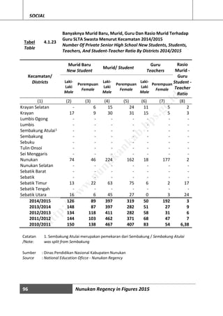 96 Nunukan Regency in Figures 2015
SOCIAL
Tabel
Table
4.1.23
Banyaknya Murid Baru, Murid, Guru Dan Rasio Murid Terhadap
Guru SLTA Swasta Menurut Kecamatan 2014/2015
Number Of Private Senior High School New Students, Students,
Teachers, And Student-Teacher Ratio By Districts 2014/2015
Kecamatan/
Districts
Murid Baru
New Student
Murid/ Student
Guru
Teachers
Rasio
Murid -
Guru
Student -
Teacher
Ratio
Laki-
Laki
Male
Perempuan
Female
Laki-
Laki
Male
Perempuan
Female
Laki-
Laki
Male
Perempuan
Female
(1) (2) (3) (4) (5) (6) (7) (8)
Krayan Selatan - 6 15 24 11 5 2
Krayan 17 9 30 31 15 5 3
Lumbis Ogong - - - - - - -
Lumbis - - - - - - -
Sembakung Atulai1 - - - - - - -
Sembakung - - - - - - -
Sebuku - - - - - - -
Tulin Onsoi - - - - - - -
Sei Menggaris - - - - - - -
Nunukan 74 46 224 162 18 177 2
Nunukan Selatan - - - - - - -
Sebatik Barat - - - - - - -
Sebatik - - - - - - -
Sebatik Timur 13 22 63 75 6 2 17
Sebatik Tengah - - - - - - -
Sebatik Utara 16 6 45 27 0 3 24
2014/2015 126 89 397 319 50 192 3
2013/2014 148 87 397 282 51 27 9
2012/2013 134 118 411 282 58 31 6
2011/2012 144 103 462 371 68 47 7
2010/2011 150 138 467 407 83 54 6,38
Catatan
/Note:
1. Sembakung Atulai merupakan pemekaran dari Sembakung / Sembakung Atulai
was split from Sembakung
Sumber : Dinas Pendidikan Nasional Kabupaten Nunukan
Source : National Education Oficce - Nunukan Regency
http://w
w
w
.nunukankab.bps.go.id
 