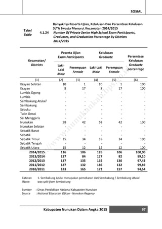 Kabupaten Nunukan Dalam Angka 2015 97
SOSIAL
Tabel
Table
4.1.24
Banyaknya Peserta Ujian, Kelulusan Dan Persentase Kelulusan
SLTA Swasta Menurut Kecamatan 2014/2015
Number Of Private Senior High School Exam Participants,
Graduates, and Graduation Percentage By Districts
2014/2015
Kecamatan/
Districts
Peserta Ujian
Exam Participants
Kelulusan
Graduate Persentase
Kelulusan
Graduate
percentage
Laki-
Laki
Male
Perempuan
Female
Laki-Laki
Male
Perempuan
Female
(1) (2) (3) (4) (5) (6)
Krayan Selatan 10 1 10 1 100
Krayan 8 17 8 17 100
Lumbis Ogong - - - - -
Lumbis - - - - -
Sembakung Atulai1 - - - - -
Sembakung - - - - -
Sebuku - - - - -
Tulin Onsoi - - - - -
Sei Menggaris - - - - -
Nunukan 58 42 58 42 100
Nunukan Selatan - - - - -
Sebatik Barat - - - - -
Sebatik - - - - -
Sebatik Timur 35 34 35 34 100
Sebatik Tengah - - - - -
Sebatik Utara 15 12 15 12 100
2014/2015 126 106 126 106 100,00
2013/2014 137 84 137 82 99,10
2012/2013 137 135 135 130 97,43
2011/2012 187 132 186 132 99,69
2010/2011 183 165 172 157 94,54
Catatan
/Note:
1. Sembakung Atulai merupakan pemekaran dari Sembakung / Sembakung Atulai
was split from Sembakung
Sumber : Dinas Pendidikan Nasional Kabupaten Nunukan
Source : National Education Oficce - Nunukan Regency
http://w
w
w
.nunukankab.bps.go.id
 