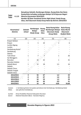 98 Nunukan Regency in Figures 2015
SOCIAL
Tabel
Table
4.1.25
Banyaknya Sekolah, Rombongan Belajar, Ruang Kelas Dan Rasio
Ruang Kelas terhadap rombongan Belajar SLTA Kejuruan Negeri
Menurut Kecamatan 2014/2015
Number Of State Vocational Senior High School, Study Group,
Class, And Classroom-Study Group Ratio By Districts 2014/2015
Kecamatan/
Districts
Sekolah
School
Rombongan
Belajar
Study Group
Ruang
Kelas
Class
Rasio Ruang Kelas-
Rombongan Belajar
Classroom-Study
Group Ratio
Rasio Ruang
Kelas-Murid
Classroom-
Student Ratio
(1) (2) (3) (4) (5) (6)
Krayan Selatan - - - - -
Krayan 1 5 10 2 6
Lumbis Ogong - - - - -
Lumbis - - - - -
Sembakung Atulai1 - - - - -
Sembakung - - - - -
Sebuku - - - - -
Tulin Onsoi 1 7 7 1 26
Sei Menggaris - - - - -
Nunukan 1 32 32 1 31
Nunukan Selatan - - - - -
Sebatik Barat 1 12 18 1,5 16
Sebatik - - - - -
Sebatik Timur - - - - -
Sebatik Tengah - - - - -
Sebatik Utara - - - - -
2014/2015 4 56 67 1,2 22
2013/2014 4 43 67 1,6 25
2012/2013 4 50 59 1,2 29
2011/2012 4 44 40 0,9 41
2010/2011 4 33 39 0,85 33,00
Catatan
/Note:
1. Sembakung Atulai merupakan pemekaran dari Sembakung / Sembakung Atulai
was split from Sembakung
Sumber : Dinas Pendidikan Nasional Kabupaten Nunukan
Source : National Education Oficce - Nunukan Regency
http://w
w
w
.nunukankab.bps.go.id
 
