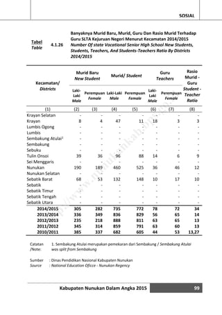 Kabupaten Nunukan Dalam Angka 2015 99
SOSIAL
Tabel
Table
4.1.26
Banyaknya Murid Baru, Murid, Guru Dan Rasio Murid Terhadap
Guru SLTA Kejuruan Negeri Menurut Kecamatan 2014/2015
Number Of state Vocational Senior High School New Students,
Students, Teachers, And Students-Teachers Ratio By Districts
2014/2015
Kecamatan/
Districts
Murid Baru
New Student
Murid/ Student
Guru
Teachers
Rasio
Murid -
Guru
Student -
Teacher
Ratio
Laki-
Laki
Male
Perempuan
Female
Laki-Laki
Male
Perempuan
Female
Laki-
Laki
Male
Perempuan
Female
(1) (2) (3) (4) (5) (6) (7) (8)
Krayan Selatan - - - - - - -
Krayan 8 4 47 11 18 3 3
Lumbis Ogong - - - - - - -
Lumbis - - - - - - -
Sembakung Atulai1 - - - - - - -
Sembakung - - - - - - -
Sebuku - - - - - - -
Tulin Onsoi 39 36 96 88 14 6 9
Sei Menggaris - - - - - - -
Nunukan 190 189 460 525 36 46 12
Nunukan Selatan - - - - - - -
Sebatik Barat 68 53 132 148 10 17 10
Sebatik - - - - - - -
Sebatik Timur - - - - - - -
Sebatik Tengah - - - - - - -
Sebatik Utara - - - - - - -
2014/2015 305 282 735 772 78 72 34
2013/2014 336 349 836 829 56 65 14
2012/2013 235 218 888 811 63 65 13
2011/2012 345 314 859 791 63 60 13
2010/2011 385 337 682 605 44 53 13,27
Catatan
/Note:
1. Sembakung Atulai merupakan pemekaran dari Sembakung / Sembakung Atulai
was split from Sembakung
Sumber : Dinas Pendidikan Nasional Kabupaten Nunukan
Source : National Education Oficce - Nunukan Regency
http://w
w
w
.nunukankab.bps.go.id
 